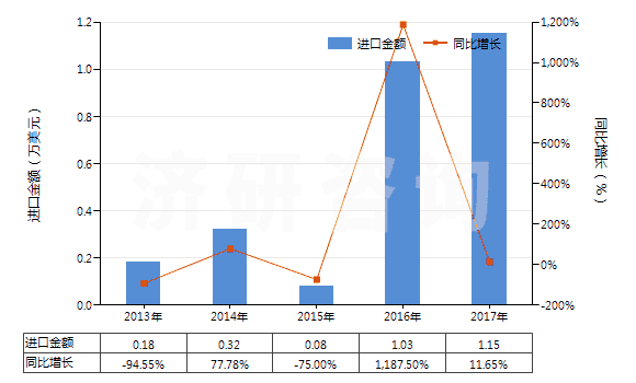 2013-2017年中國鐠的其他化合物(HS28469095)進口總額及增速統計 2013-2017年中國鐠的其他化合物(HS28469095)進口總額及增速統計